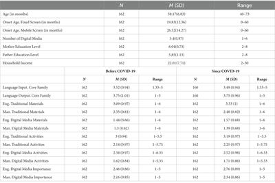 COVID-19 and bilingual children’s home language environment: Digital media, socioeconomic status, and language status